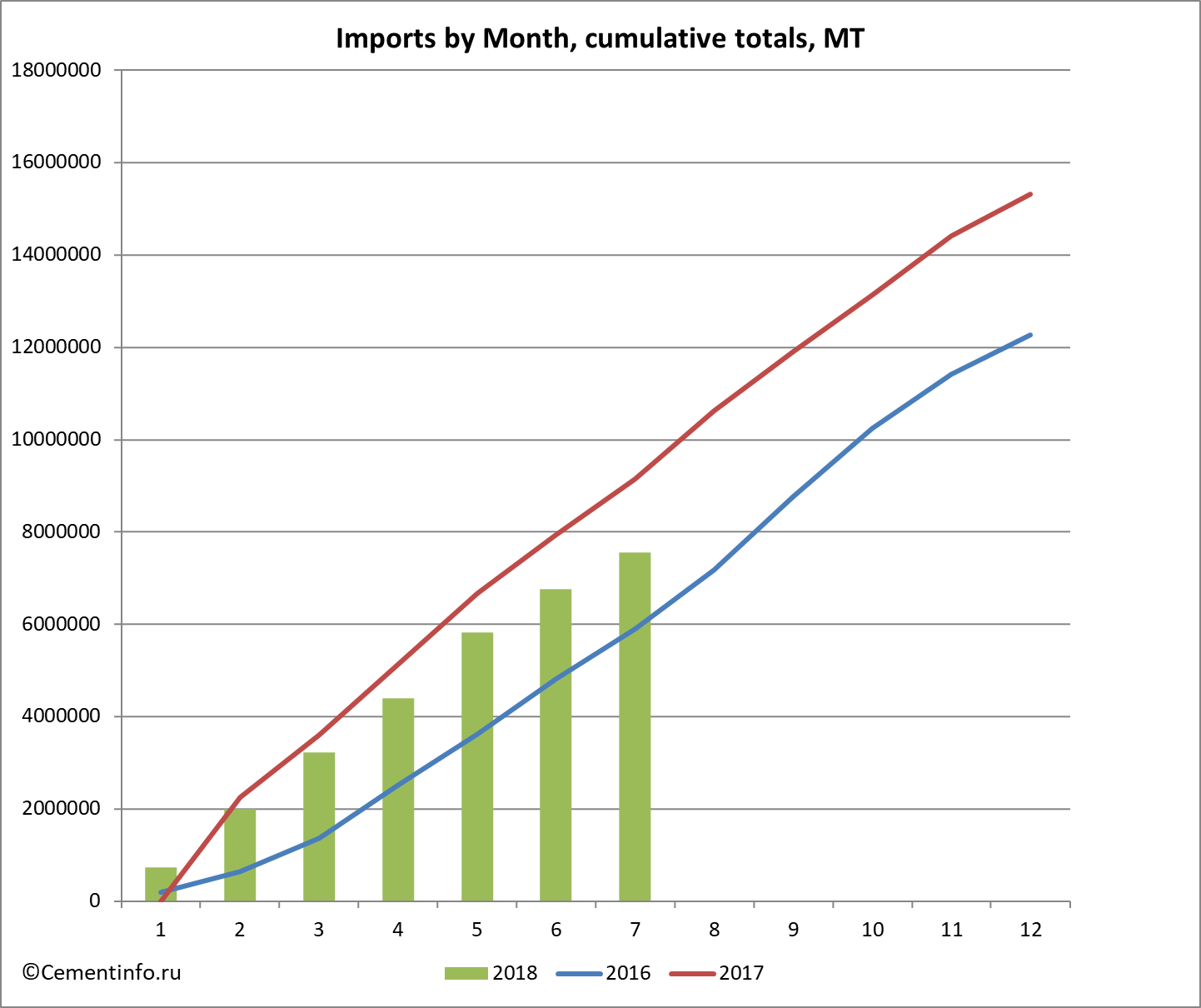 Imports by Month, cumulative totals, MT